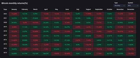 Bitcoin sees worst monthly close in 2 years as traders watch $16.7K