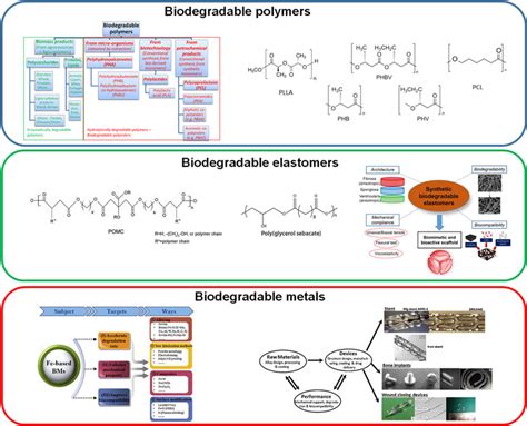 Biodegradable materials used for the device production. Biodegradable ...