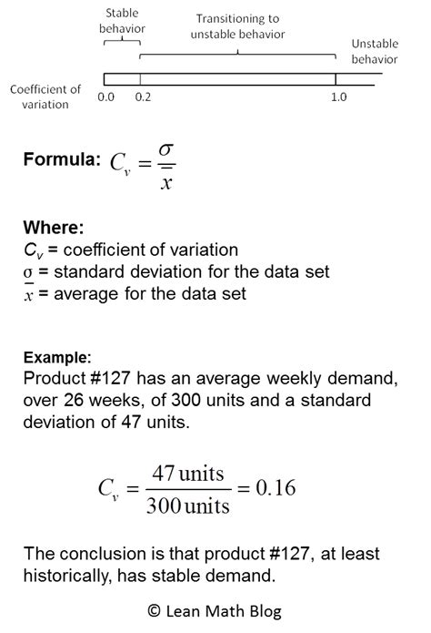 Coefficient Of Variation Formula