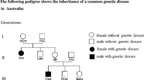 A sample pedigree diagram used in the reasoning task in the second ...