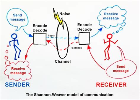 Shannon Weaver Model of Communication - LizethqoMcfarland