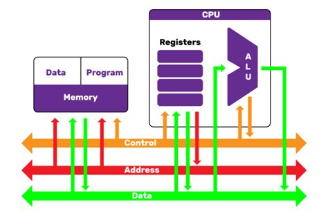 Additif Cocher Dernier cpu architecture diagram Jeunesse Conditionnel ...