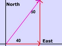 Resultant Vector, how to calculate a resultant using the parallelogram ...