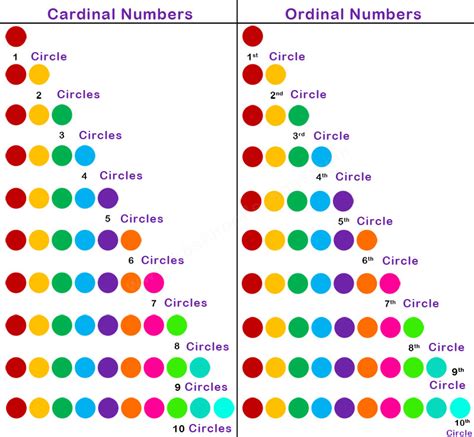 Ordinal Numbers Chart Printable