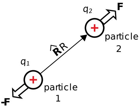 Coulomb's Law Diagram