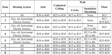 R-Value Recommendations