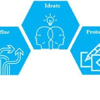 Design Thinking Framework, Stanford d. School | Download Scientific Diagram