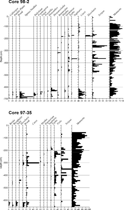 Macrofossil profile of cores 98-2 and 97-35. Calliergon, aquatic ...