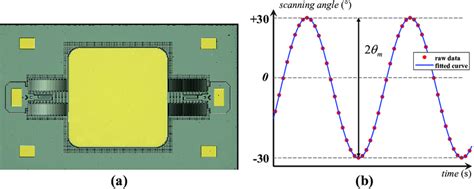 (a) The MEMS mirror in the MEMS-LBS projector; (b) the sinusoidal ...