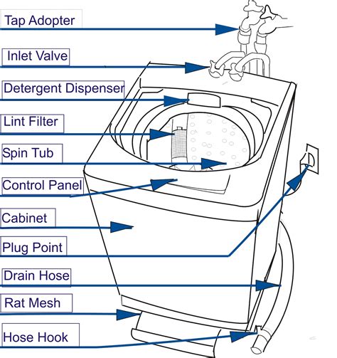 SREE SERVICES: Know Your Washing Machine