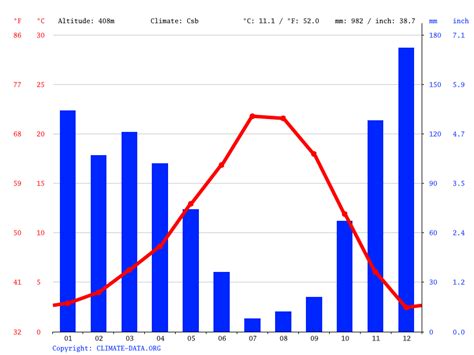 White City climate: Weather White City & temperature by month