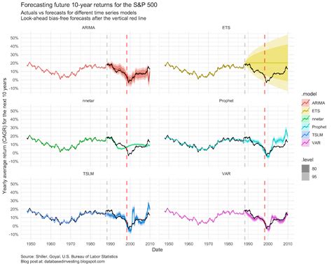 Forecasting the next decade in the stock market using time series ...