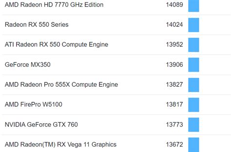 У мобильного Intel Core i7-12650H отказалось меньше ядер, чем у менее ...