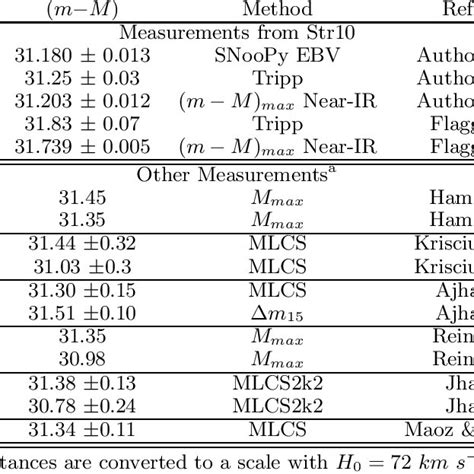 Type Ia Supernova distances to NGC 1316 available in the literature ...