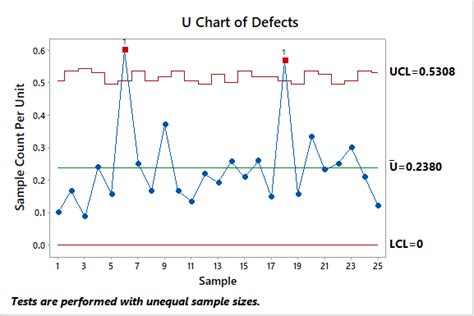 What is a Control chart? | Types of Control chart | Examples