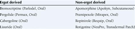 Classification of dopamine agonists | Download Table