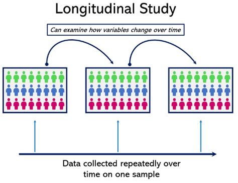 Types Of Longitudinal Research Design - Design Talk