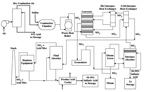 Sizing of Packed Towers in Acid Plants - Separation Technology ...