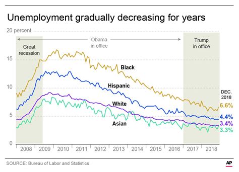 AP FACT CHECK: Trump on unemployment for blacks, Latinos | AP News