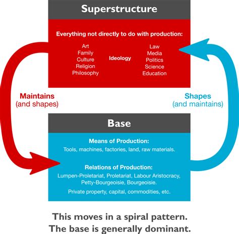 Base and Superstructure - Thoughts on production, alienation, and ideology