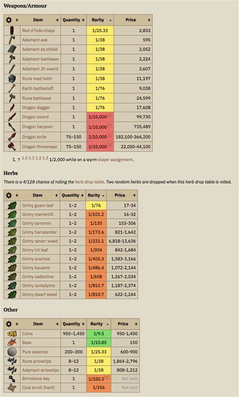 26+ drop rate calculator osrs - ShavanaRico