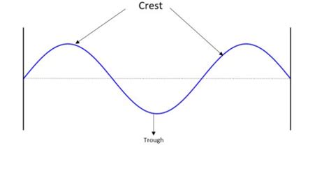 Crests And Troughs