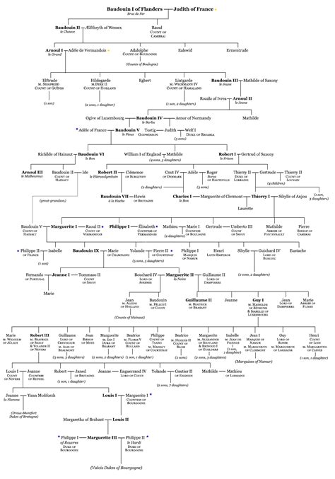 Counts of Flanders Family Tree by asphycsia on DeviantArt