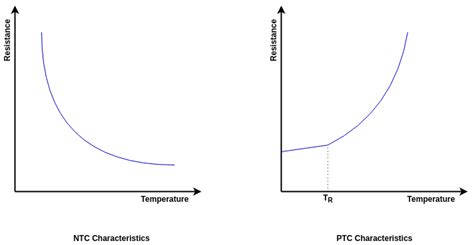 Thermistor: Construction, Working Principle, Types and Applications ...