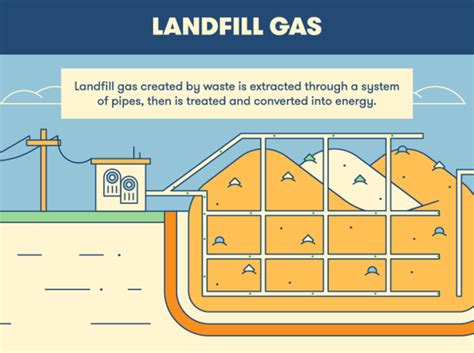 Landfill Site Diagram