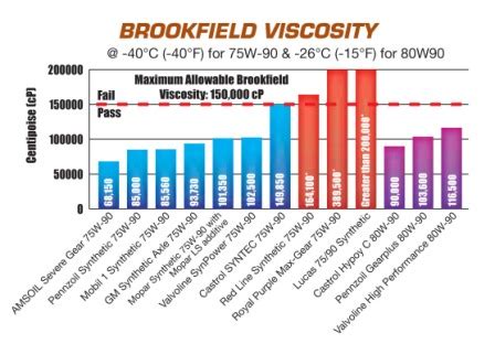 75W-90 Gear Oil Brookfield Viscosity Comparison Chart - Oil Depot ...