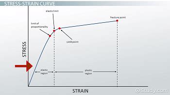 Tensile vs. Compressive Stress & Strain | Formula & Equation - Lesson ...