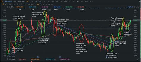 Setup and Understand Key Stock Chart Indicators