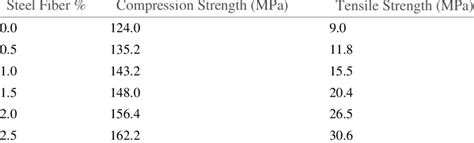 Steel fiber ratio with compression and tensile strength of UHPC ...