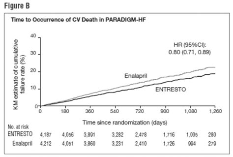 Entresto (Sacubitril and Valsartan Film-coated Tablets for Oral ...