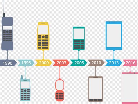 Cell Phone Time Line