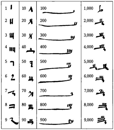 Ancient Egyptian Hieroglyphics Numbers