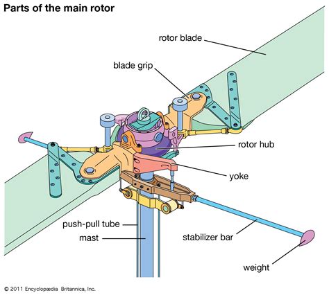 Helicopter - Rotor, Flight, Design | Britannica