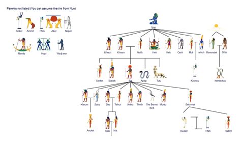 The Ultimate Egyptian Gods Family Tree | EdrawMax Online