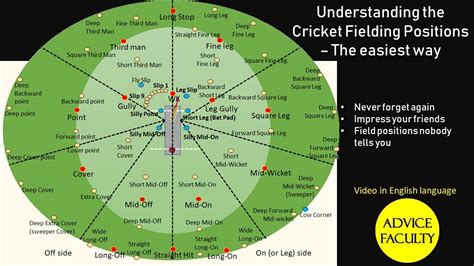 All fielding Positions in Cricket | Easily Explained |Third Man, Fine ...