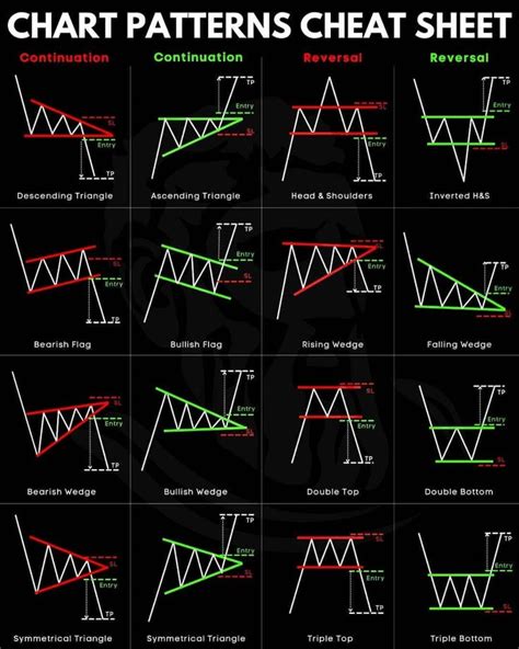 Bullish Wealth 🇮🇳 on Instagram: "📈📉 Ultimate Chart Pattern Cheat Sheet ...