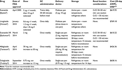 Comparison of GLP-1-receptor agonists | Download Table