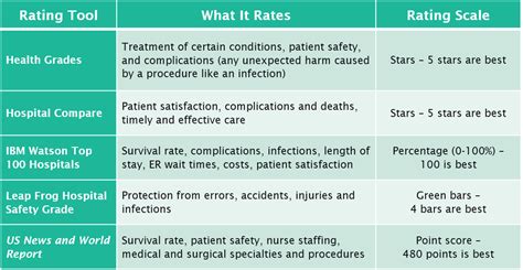 Hospital Ratings | Safety Tips for Patients