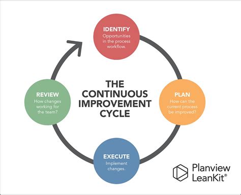 What Is The Continuous Improvement Process - Design Talk