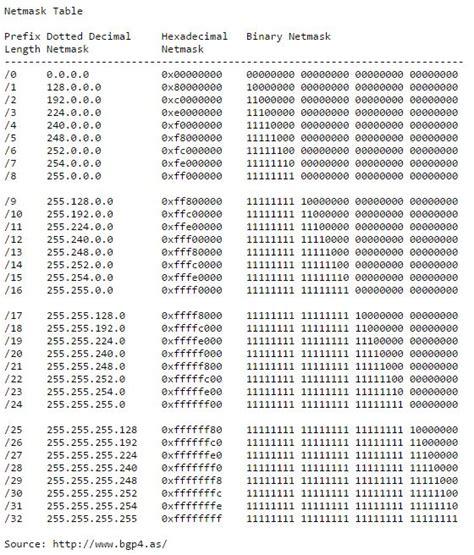 Subnet Mask Hexadecimal and Binary Conversion | VIAVI Solutions Inc.