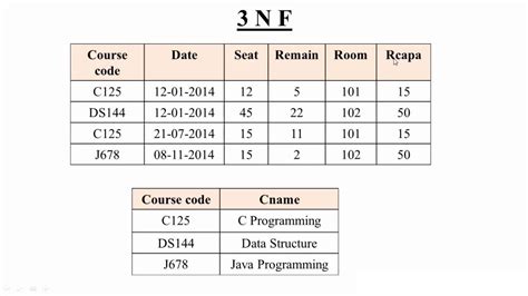 Database Third Normal Form Explained in Simple way - onlinecode