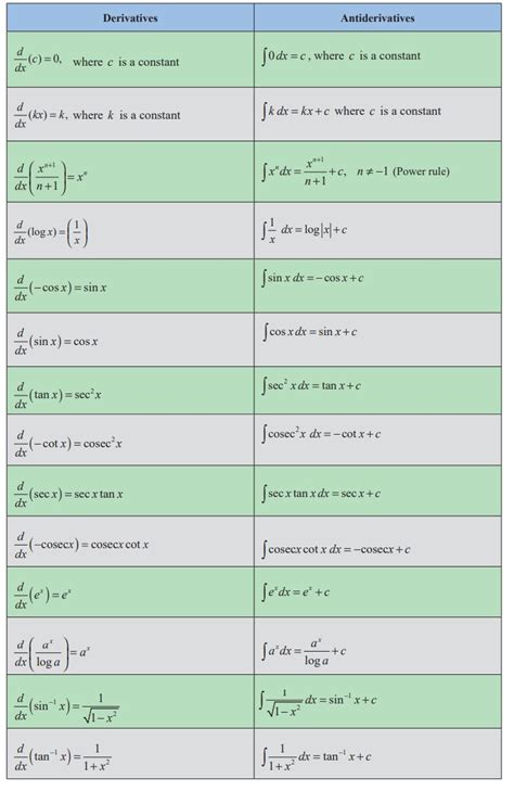 Basic Integral Formulas