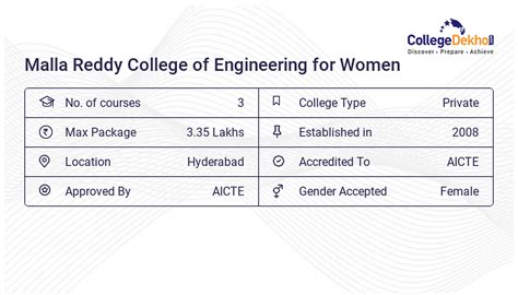 Malla Reddy College of Engineering for Women Hyderabad Reviews & Rating ...