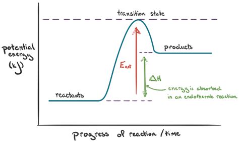 Enthalpy Change - Revise Zone