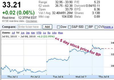 NYSE:BP - BP's 5 Day Stock Price up Nearly 30%