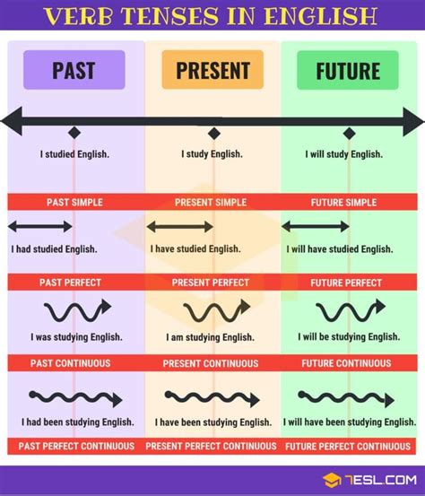 Verb Tenses: How to Use the 12 English Tenses Correctly • 7ESL ...